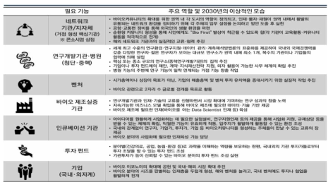 2030년 국제거점(글로벌 바이오커뮤니티圈)의 참여주체별 역할 ※ 출처: 政策統括官(2021. 03) バイオコミュニティの形成に関する 基本的考え方 - 内閣府 자료 편집