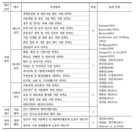 혁신클러스터 성과영향 요인 변수 및 측정항목 ※ 출처: 정선양, 2016