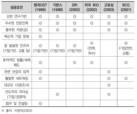 바이오 클러스터의 발전동인 비교