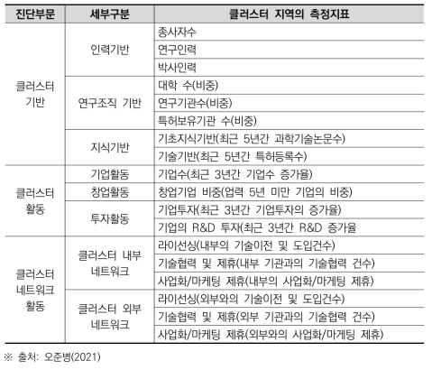 우리나라 주요 바이오 클러스터의 지식기반 현황과 네트워크 활동