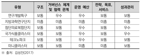 혁신클러스터 유형별 클러스터 평가지표에 따른 결과