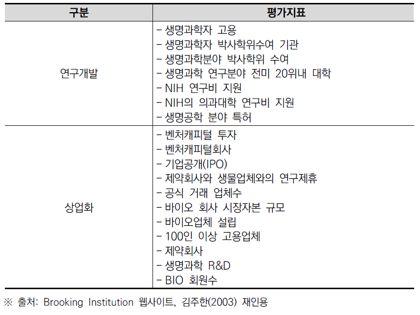 Brooking Institution의 지역 바이오 클러스터 평가지표