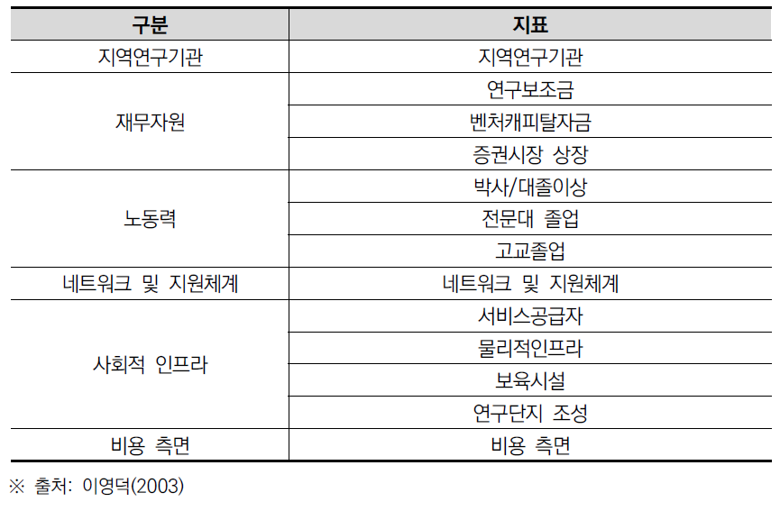 바이오 클러스터 경쟁력 비교를 위한 지표