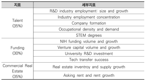 2023년 JLL의 바이오 클러스터 세부 평가지표 및 가중치