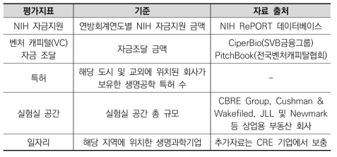 GEN의 2022년 생명과학 클러스터 평가지표