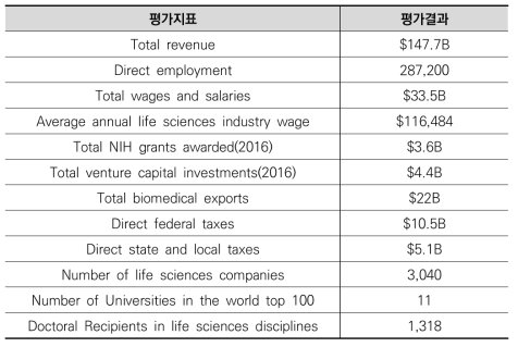 CLSA의 캘리포니아 생명과학산업 평가지표 및 평가결과