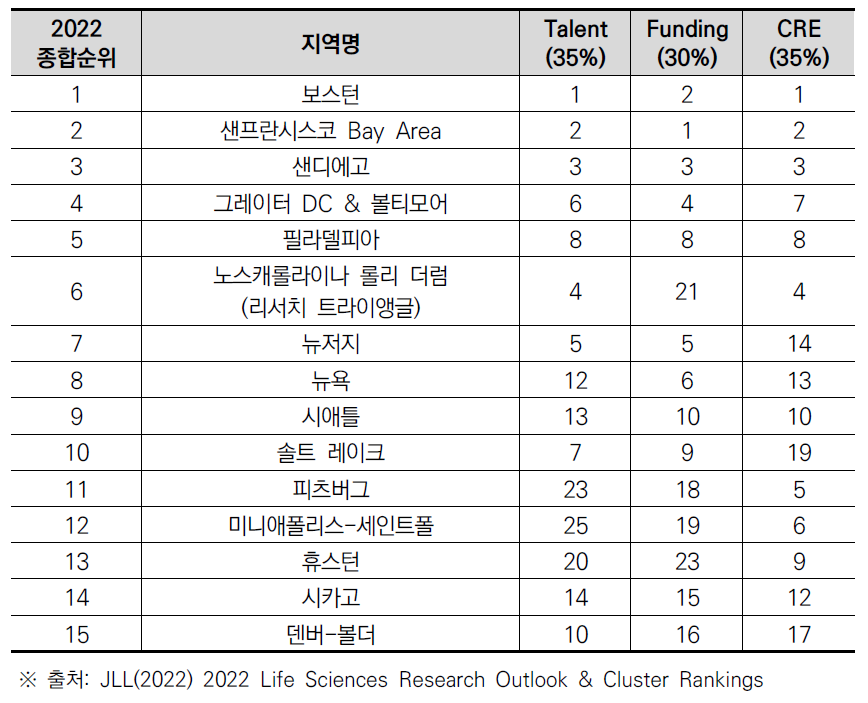 2022년 생명과학 클러스터 평가사례