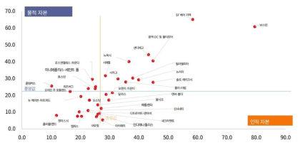 2022년 미국 주요 바이오 클러스터의 물적/인적 자본 매트릭스 분석 ※ 출처: JLL(2022) 2022 Life Sciences Research Outlook & Cluster Rankings