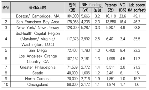 GEN의 2022년 생명과학 클러스터 평가 결과