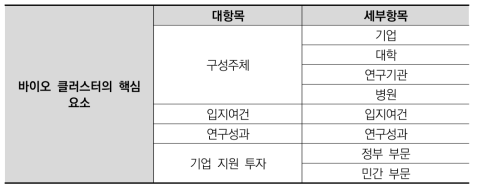 바이오 클러스터의 핵심 요소