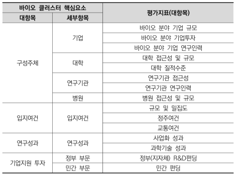 바이오 클러스터 평가지표(대항목)