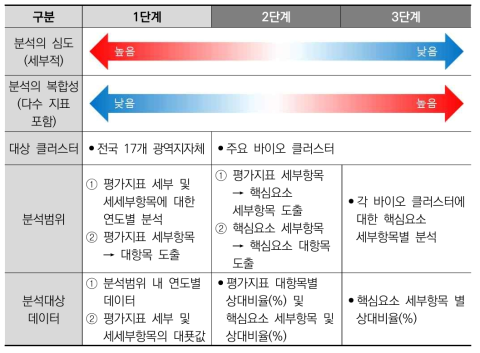 광역지자체별 바이오 클러스터 데이터 분석 단계 및 특성