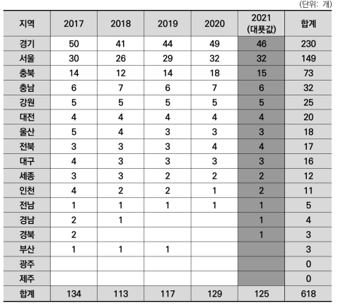 광역지자체별 바이오 분야 중견기업 수