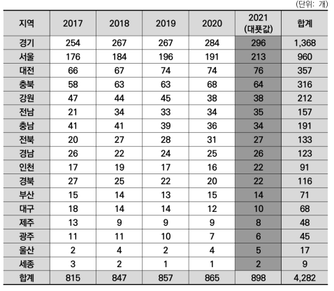 광역지자체별 바이오 분야 중소기업 수