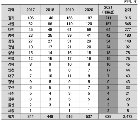 광역지자체별 바이오 분야 벤처, 스타트업 수