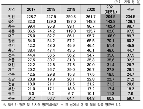 광역지자체별 바이오 분야 기업 당 평균 고용인 수