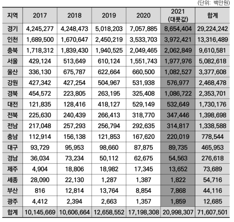 광역지자체별 바이오 분야 기업 매출액 합계