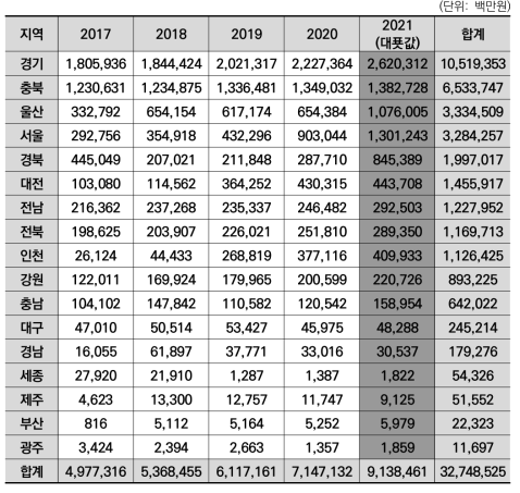 광역지자체별 바이오 분야 기업의 국내 판매액 합계