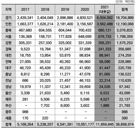 광역지자체별 바이오 분야 기업의 수출액 합계