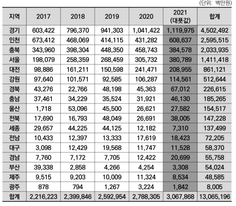 광역지자체별 바이오 분야 기업의 전체 투자액 합계