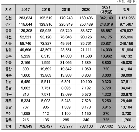 광역지자체별 바이오 분야 기업 시설투자액 합계