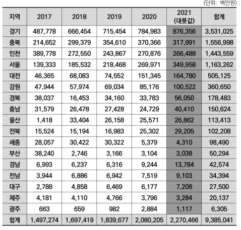 광역지자체별 바이오 분야 기업의 R&D 투자액 합계