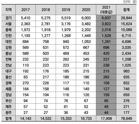 광역지자체별 바이오 분야 기업의 연구인력 수 합계