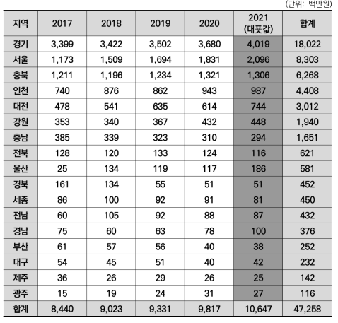 광역지자체별 바이오 분야 기업의 국내 판매액 합계