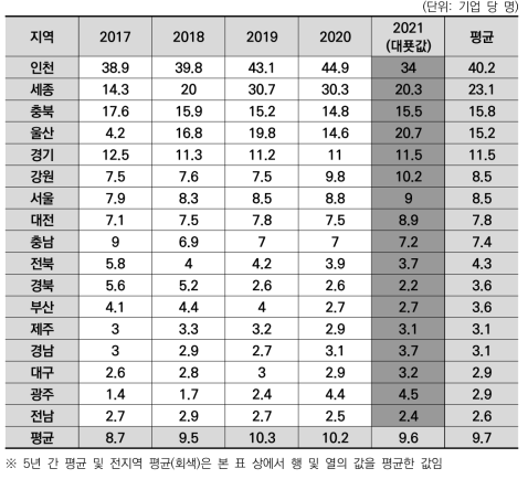 광역지자체별 바이오 분야 기업 당 평균 석박사 연구인력 수