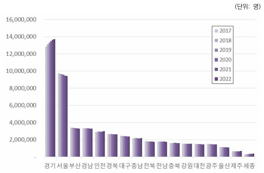 광역지자체별 인구 수