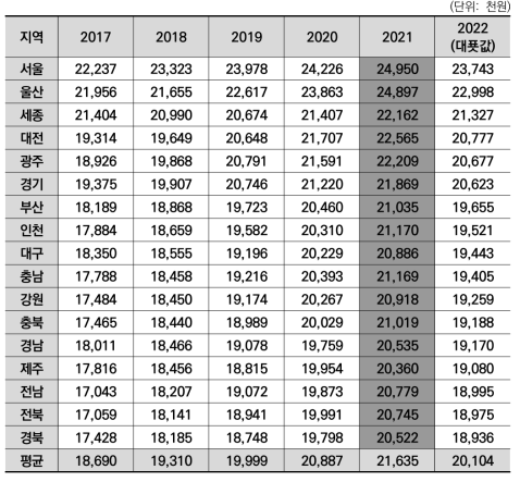 광역지자체별 평균 개인소득