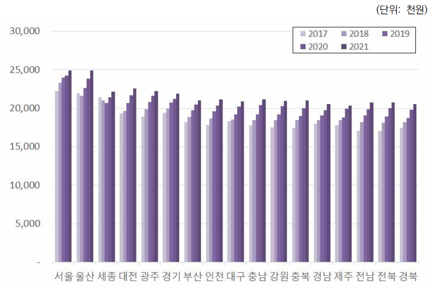 광역지자체별 평균 개인소득