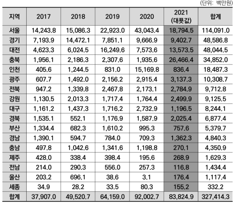 광역지자체별 바이오 분야 기술이전료 등 지식재산권 수입