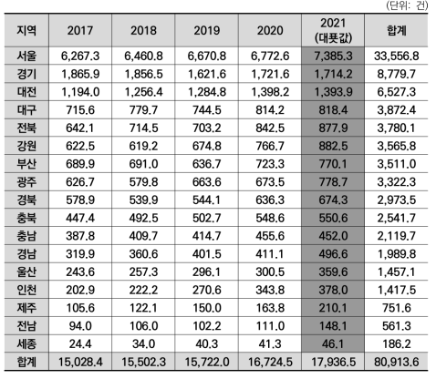 광역지자체별 바이오 분야 정부R&D 기여율 반영 SCI급 논문 수