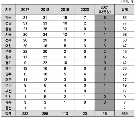 광역지자체별 바이오 분야 정부R&D 지방비 매칭 수혜기업