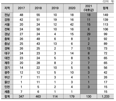 광역지자체별 바이오 분야 지역R&D 또는 정부R&D 중 지방비 매칭사업을 수행한 기업 수