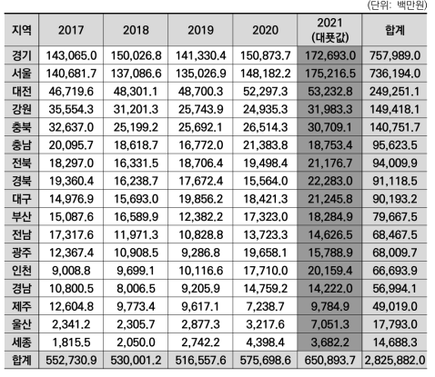 광역지자체별 기업이 수행한 바이오 분야 정부R&D 중 정부연구비 합계