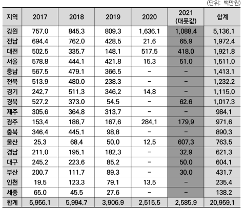 광역지자체별 기업이 수행한 바이오 분야 정부R&D 중 지방비 매칭 금액 합계