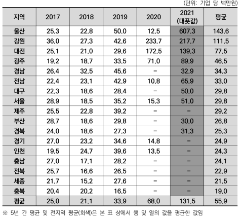 광역지자체별 기업이 수행한 바이오 분야 정부R&D 중 지방비 매칭 평균