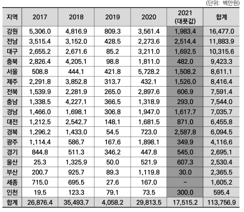 광역지자체별 바이오 분야 지역R&D투자액 합계