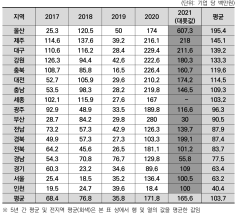 광역지자체별 바이오 분야 지역R&D투자액 평균