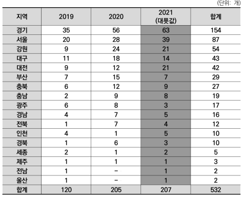 광역지자체별 최근 3년 간 VC 투자를 받은 바이오 분야 기업 수