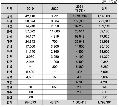 광역지자체별 바이오기업이 투자 받은 VC 투자액 합계