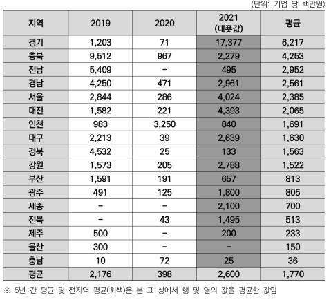 광역지자체별 최근 3년 간 바이오기업이 투자 받은 기업 당 VC 투자액 평균