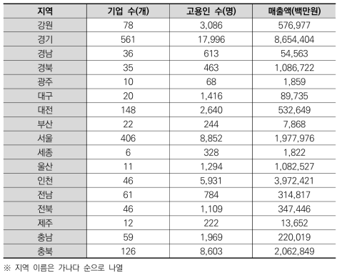 광역지자체별 바이오 분야 기업 규모 관련 대푯값