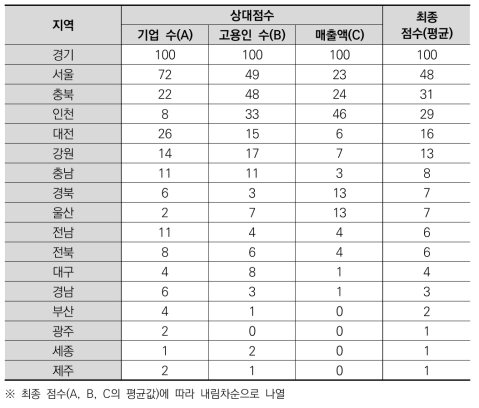 광역지자체별 바이오 분야 기업 규모에 대한 상대점수 및 최종점수