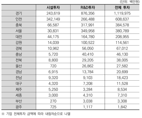 광역지자체별 바이오 분야 기업 투자규모