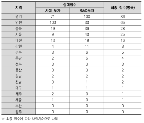 광역지자체별 바이오 분야 기업 투자에 대한 상대점수 및 최종점수