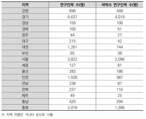 광역지자체별 바이오 분야 기업 연구인력 관련 대푯값