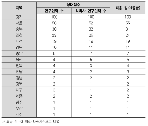 광역지자체별 바이오 분야 기업 연구인력에 대한 상대점수 및 최종점수